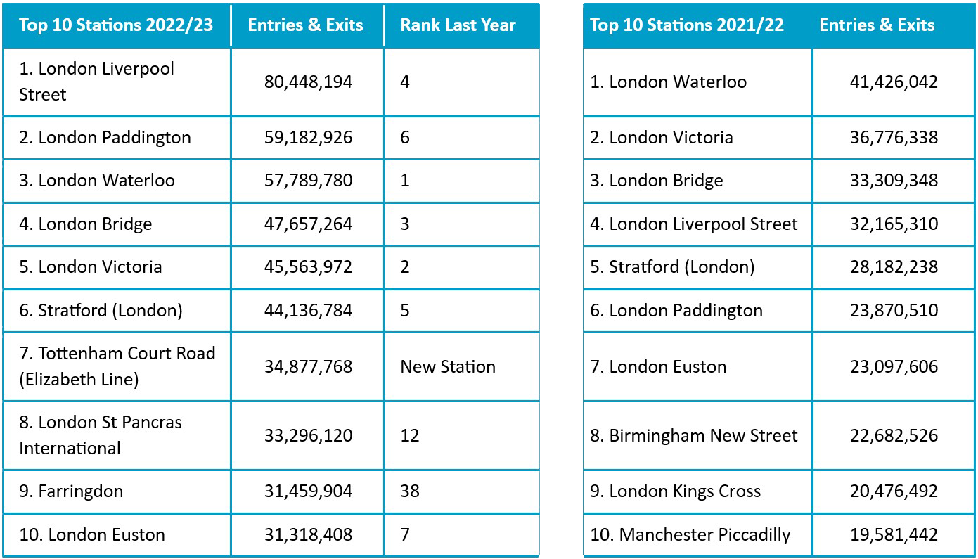 Station usage 2022-23 published - Steer