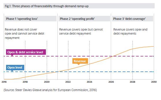 Financeability through demand ramp up