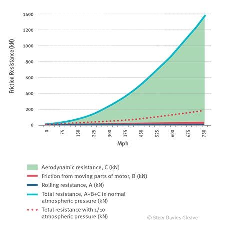 Friction resistance vs speed