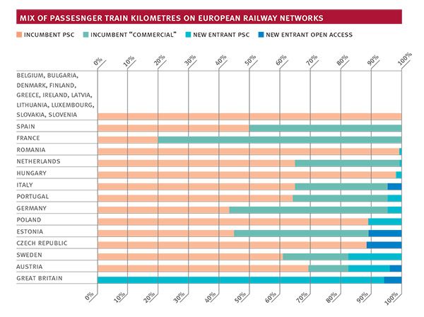 Mix of passenger train kilometres on European Railway Networks